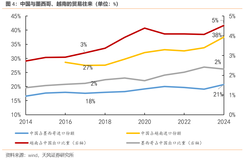 宋雪涛：今年出口将继续超市场预期