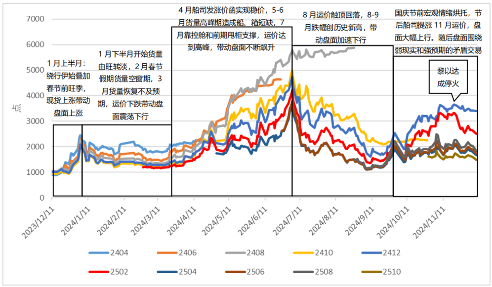 年报丨集运：重心下移，关注扰动