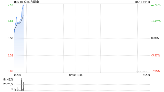 京东方精电早盘涨近5% 花旗将目标价上升至8.50港元