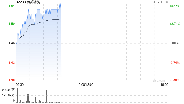 西部水泥早盘涨近5% 机构料国内外水泥价格存提涨预期