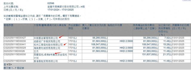 护盘资金亮相？宜宾银行上市首日两只信托计划和一家基金大举买入 合计近3.2亿股