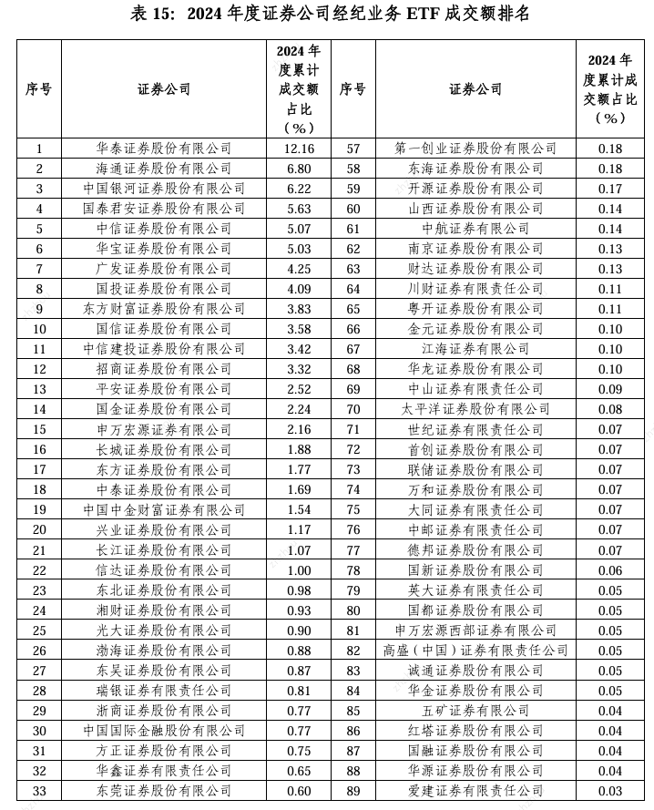 2024年超百家券商经纪业务ETF排名：三大硬核指标新鲜出炉，你的券商排第几？