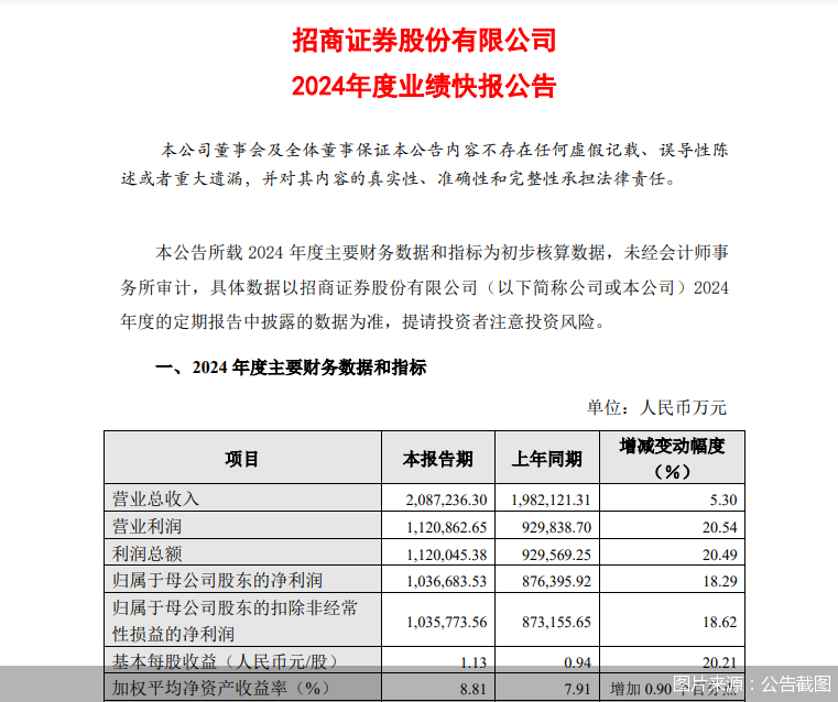 招商证券2024年业绩快报：归母净利润103.67亿元，同比增长18.29%