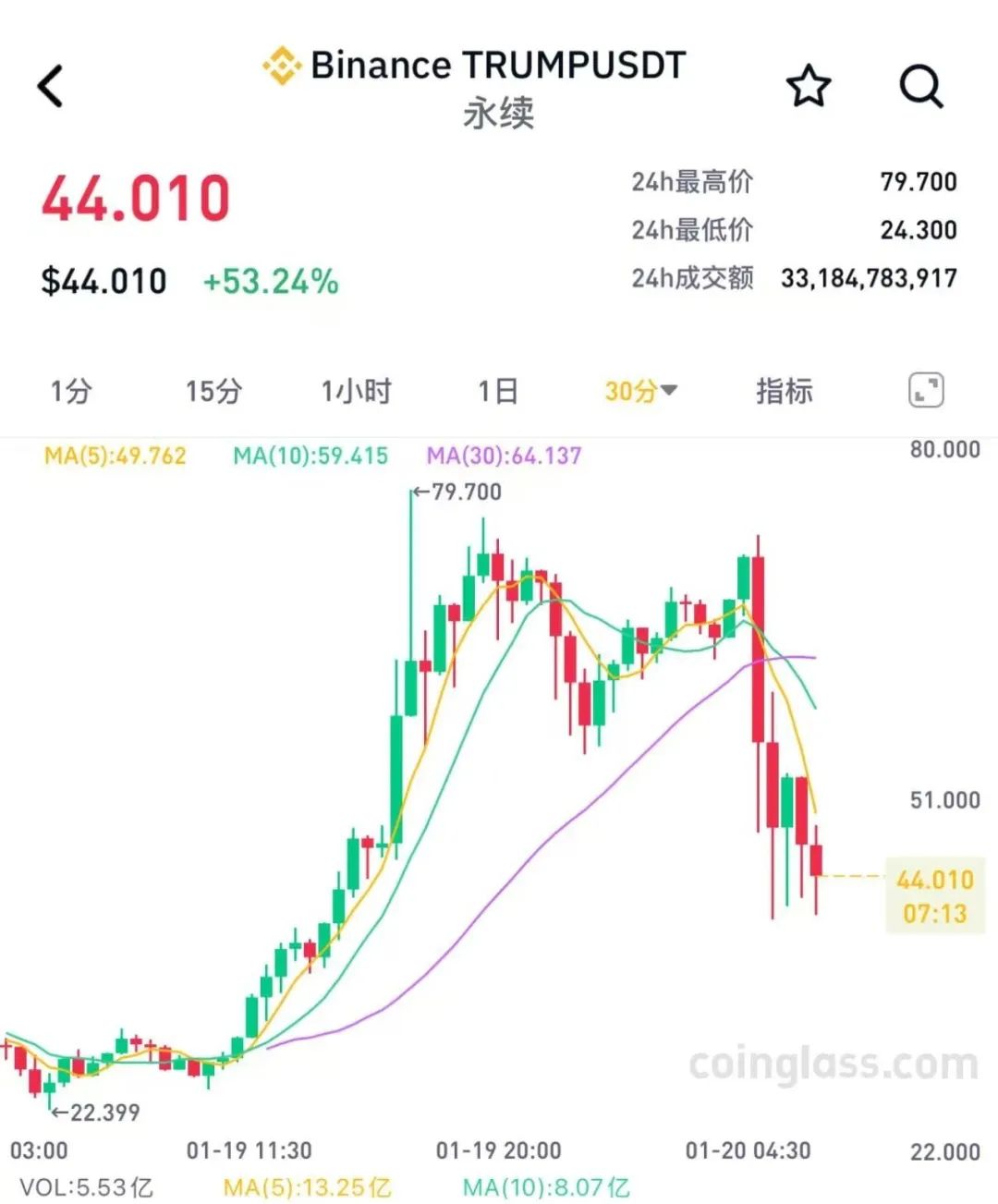 疯狂！暴涨40000%，特朗普刷屏！