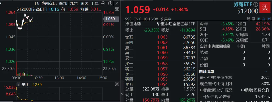 券商业绩喜报频传，国君吸并海通获证监会核准，券商ETF（512000）涨逾1%，华西证券涨停封板！