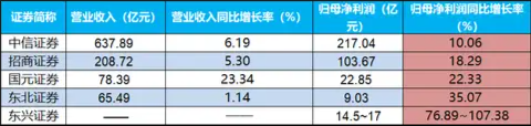 券商业绩喜报频传，国君吸并海通获证监会核准，券商ETF（512000）涨逾1%，华西证券涨停封板！