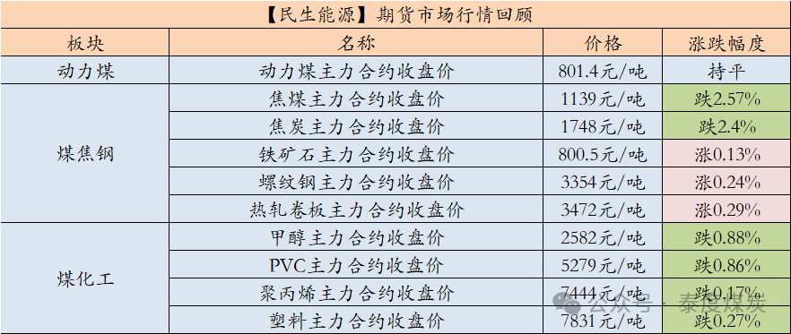 【民生能源 周泰团队】煤炭日报：2025年蒙古煤炭出口目标初步确定为8300万吨