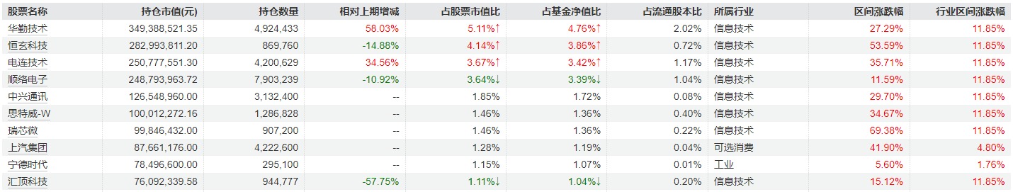 冯明远最新调仓曝光：加仓华勤技术、电连技术等 宁德时代重返前十大重仓