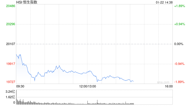 午评：港股恒指跌1.34% 恒生科指跌1.97%新东方绩后大跌25%