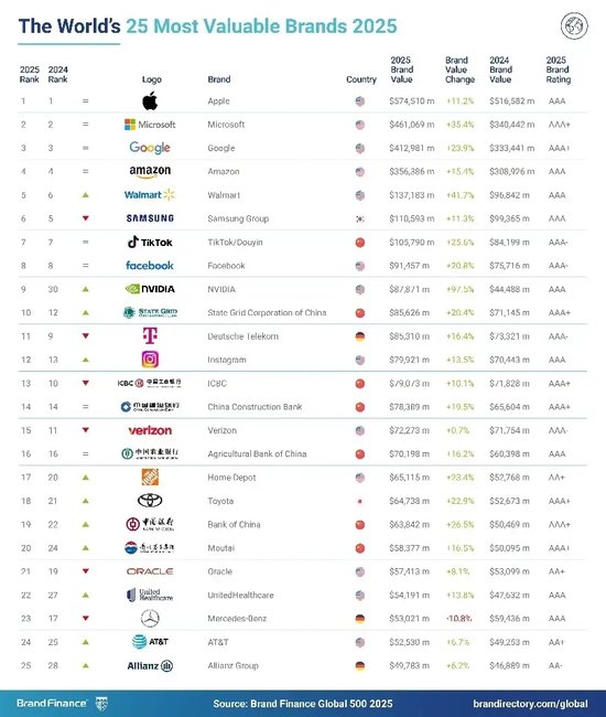 2025年Brand Finance全球500强榜单发布：中国石化以297亿美元品牌价值排名第64位