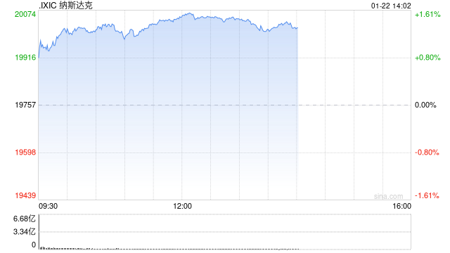 早盘：纳指突破20000点 AI概念股普涨