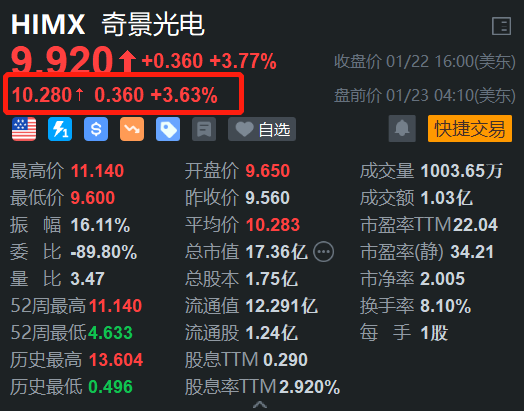 奇景光电盘前涨3.6% 郭明錤称公司正成为台积电先进封装受益者