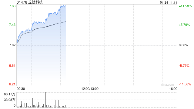 丘钛科技持续上涨逾10% 全年纯利同比增长最多280%