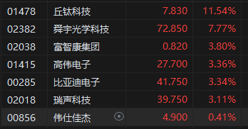 午评：港股恒指涨1.81% 恒生科指涨2.78%科网股集体上涨