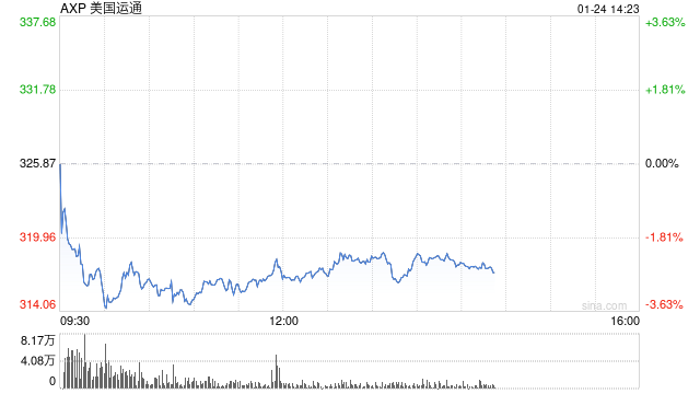 美国运通第四财季盈利同比增长12%