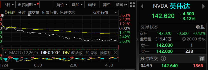 DeepSeek彻底爆发！性能优秀、成本极低 业内：其成功或削弱市场对英伟达AI芯片需求的预期