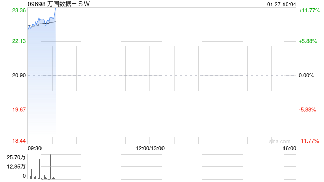 万国数据-SW早盘涨超10% 海内外科技厂商AIDC投建狂潮延续