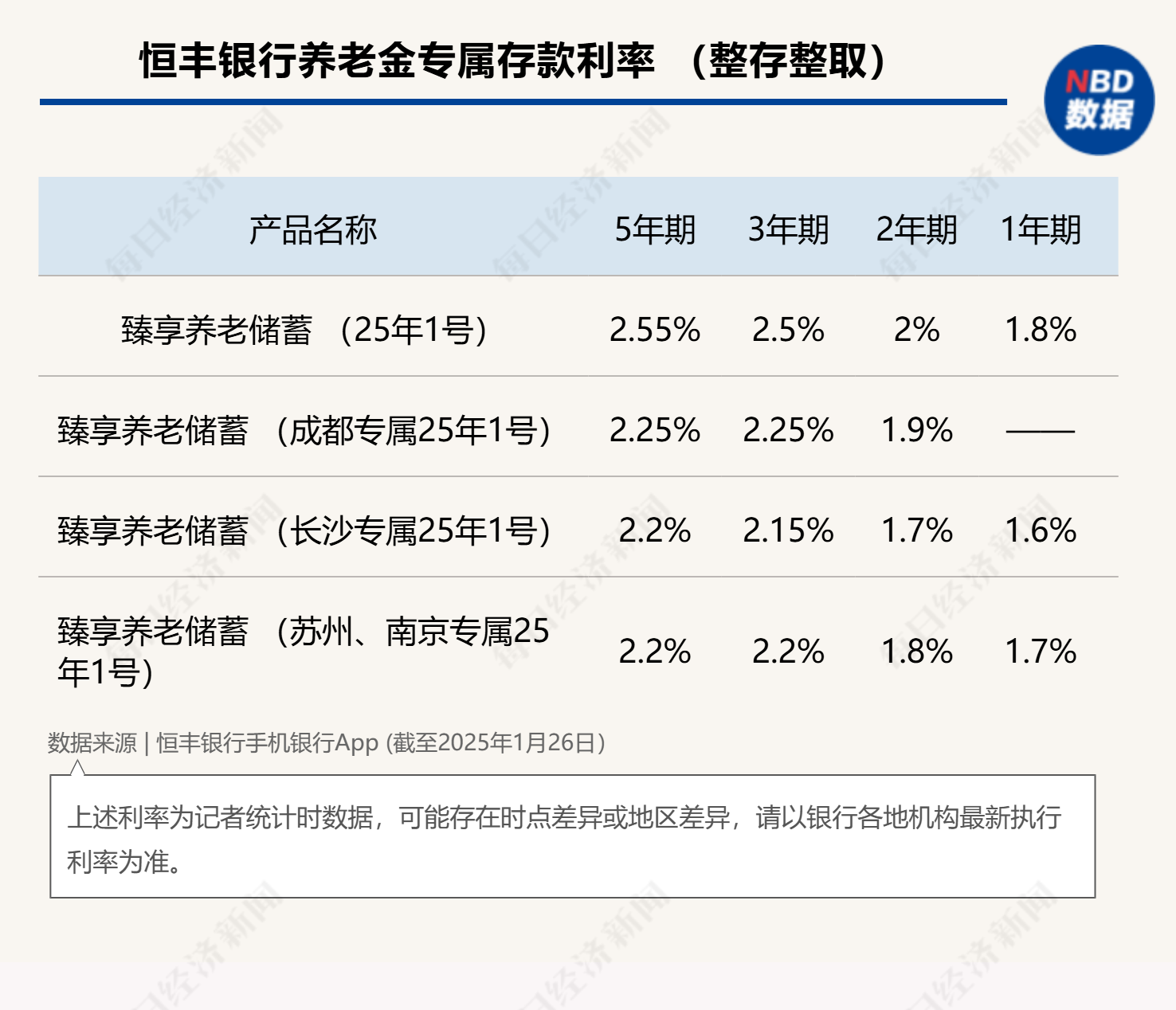 最高年化利率降至“2”字头 占据个人养老金产品“半壁江山”的储蓄类产品吸引力几何？