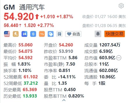 通用汽车盘前涨超2.7%，四季度业绩超预期