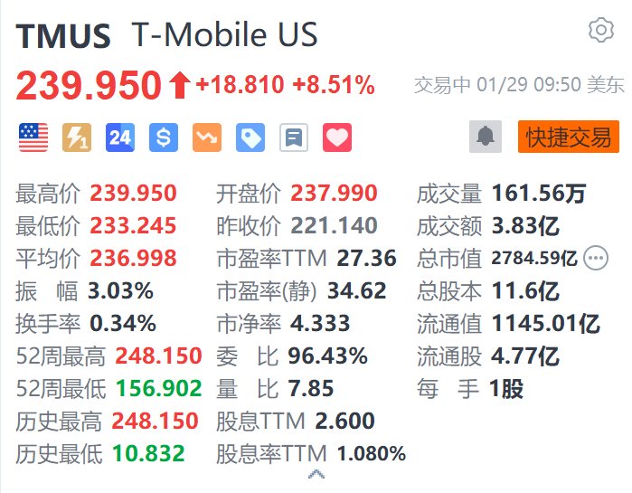 T-Mobile涨超8.5% 第四季度盈利大增54% 净增用户数超预期