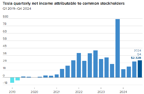 特斯拉第四季度业绩低于预期 净利润同比下降七成
