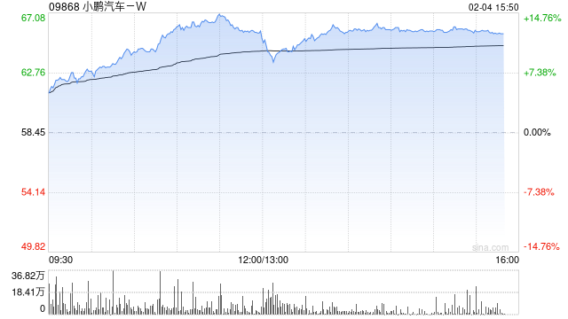 汽车股走势强劲 小鹏汽车-W涨逾11%理想汽车-W涨逾6%