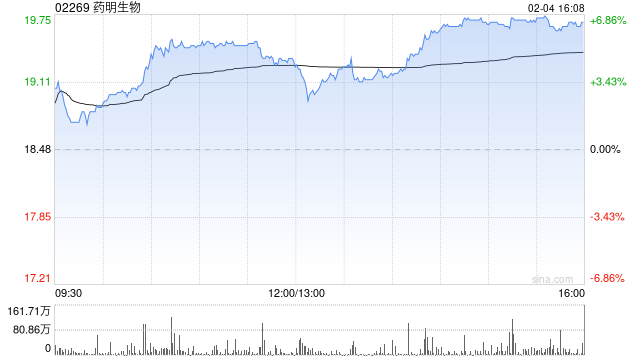 CRO概念股午后普涨 药明生物涨超3%方达控股涨超2%
