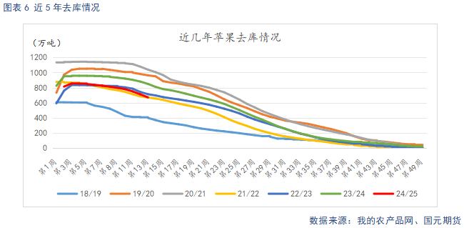 【苹果】节后需求回落 关注客商补货需求