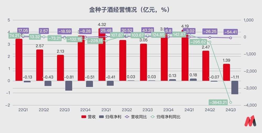 二线白酒绷不住了：酒鬼酒、金种子酒、舍得酒业、顺鑫农业业绩下滑