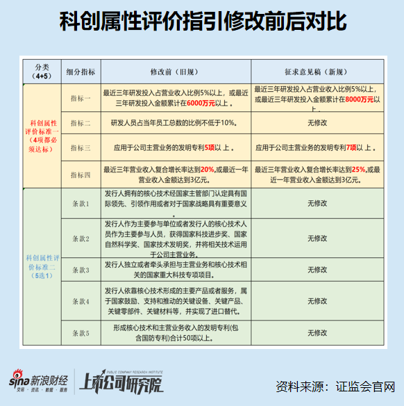 科创板IPO企业盘点：株洲科能发明专利、研发人员数量排名皆垫底 多项科创属性指标落后于主要竞对