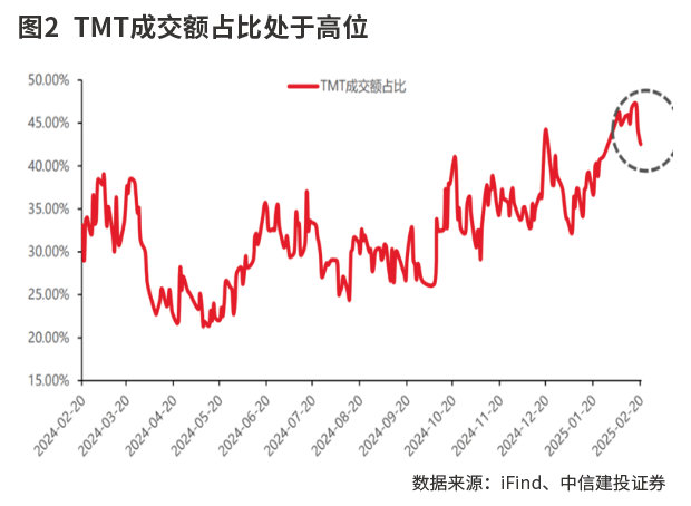 科技股重估引领春季攻势