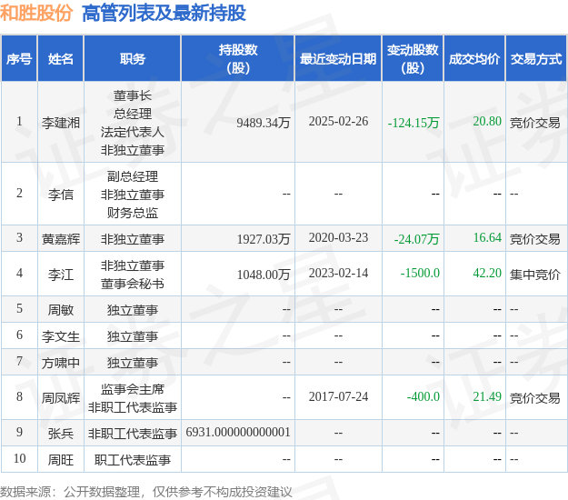 和胜股份：3月6日高管李建湘减持股份合计37.92万股