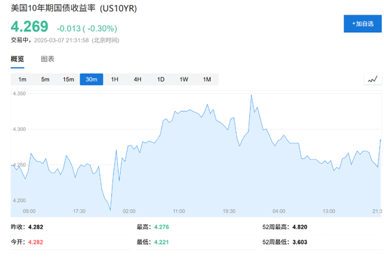 美国2月非农就业人口增长15.1万人略低于市场预期，失业率创去年11月以来新高