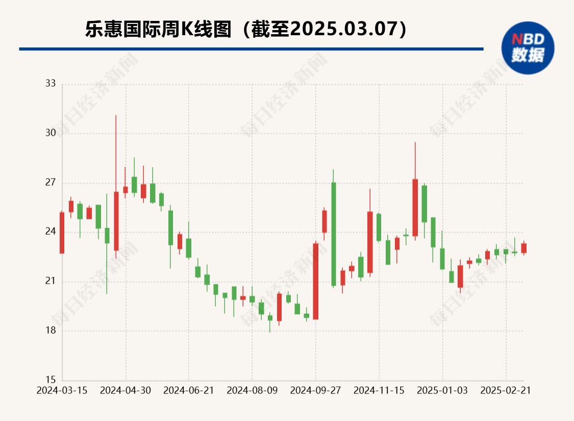 乐惠国际精酿啤酒业务：从“第二主业”到“销量不及预期”，是扩张太快还是市场遇冷？