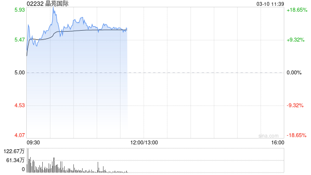 晶苑国际早盘涨超15% 公司获纳入港股通今日生效