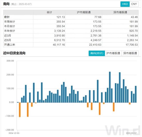 无惧港股回调！南向资金半日加仓逾100亿