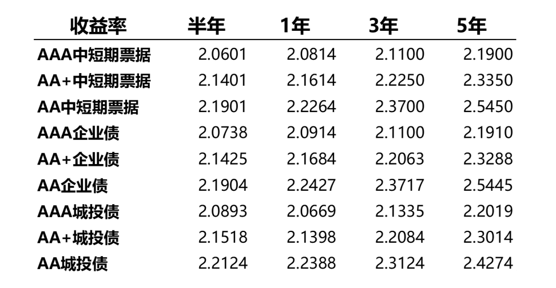 市场周报|蜂巢基金：上周权益市场普遍上涨，成长风格更优，债券市场依然存在反弹空间