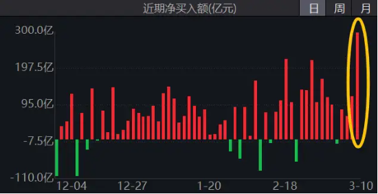 南向资金单日净买入296亿，创历史新高！港股互联网ETF（513770）逆转翻红，“中国资产重估”正当时