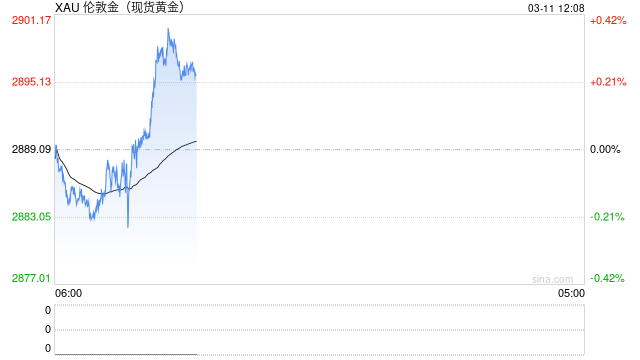 现货黄金短线上涨 美国经济第一季或将萎缩？