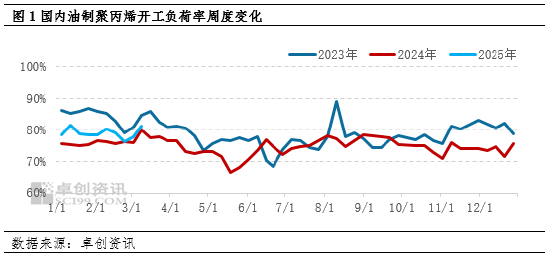 聚丙烯：检修减少利润修复 油制PP开工负荷率回升81%以上