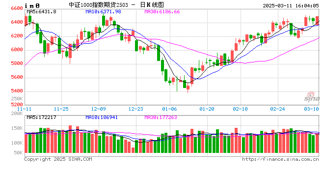 股指期货震荡上行 IM主力合约涨0.95%