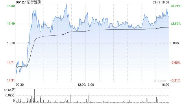 昭衍新药获易方达基金增持16.28万股 每股作价约13.89港元