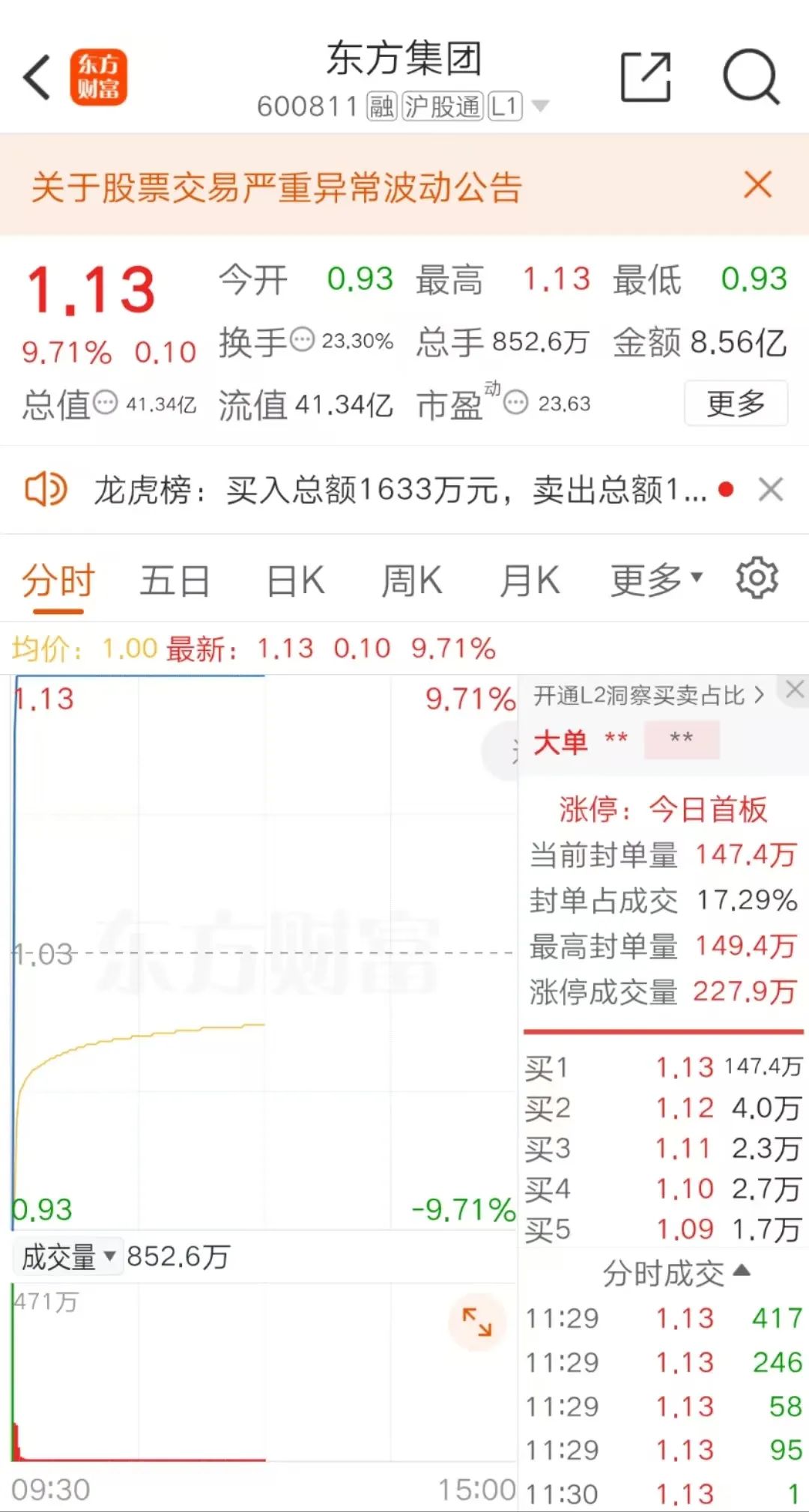 东方集团直线涨停！突发公告，触及强制退市情形