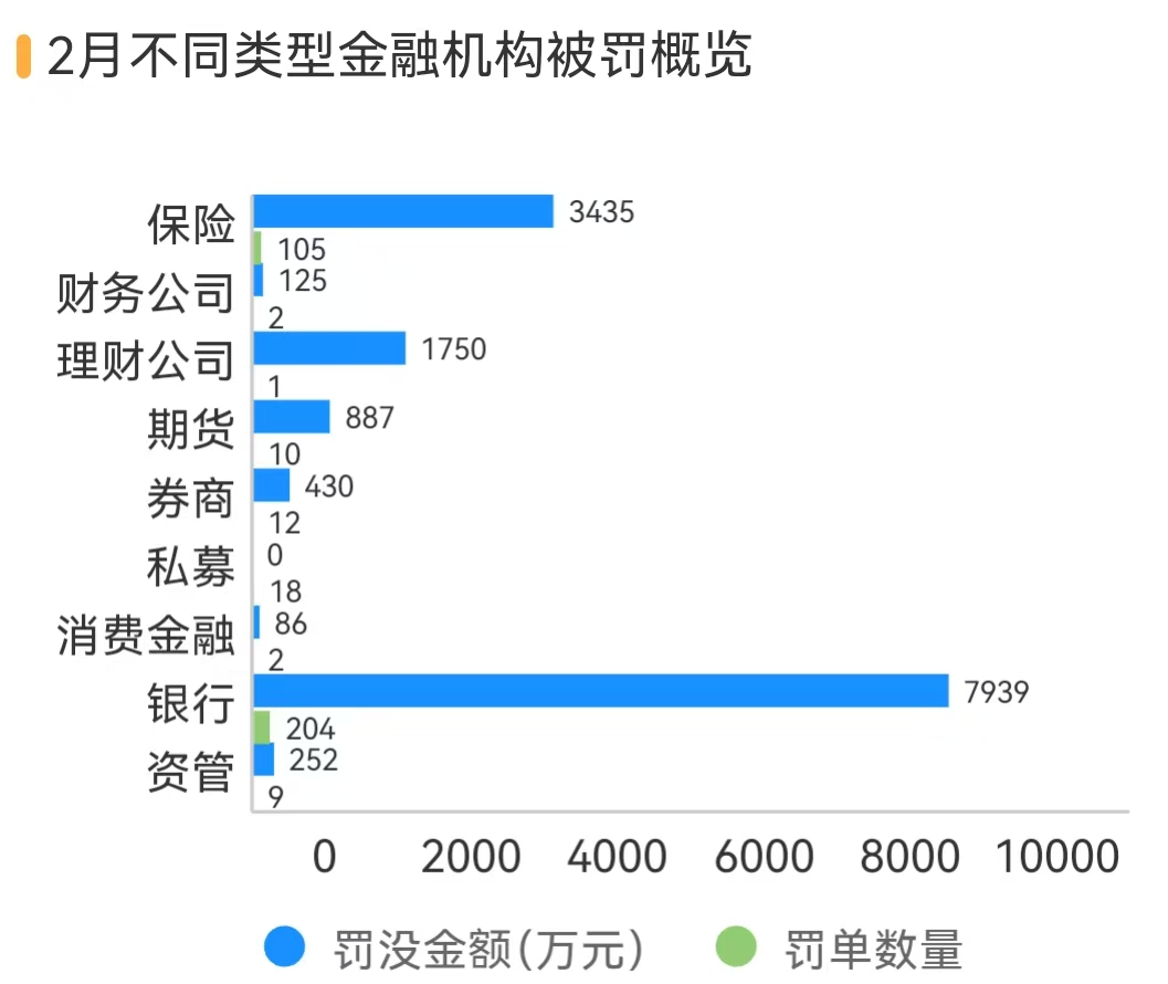 2月金融处罚环比减少，上海华瑞银行因不正当手段吸存等被罚最多