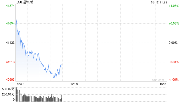 早盘：美股涨跌不一 道指下跌190点