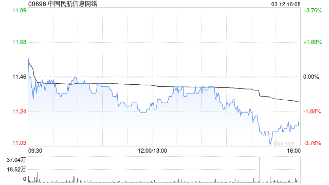 中国民航信息网络获FMR LLC减持268.4万股 每股作价约10.92港元