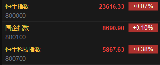 快讯：恒指高开0.07% 科指涨0.38% 智能驾驶概念股普遍上涨