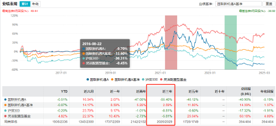 315在行动|国联新机遇三年亏超55% 管理费超88万 基民吐槽“还国联新机遇，有机遇吗”