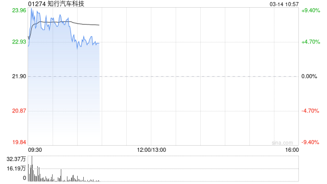 知行汽车科技早盘涨近7% 公司宣布切入机器人领域