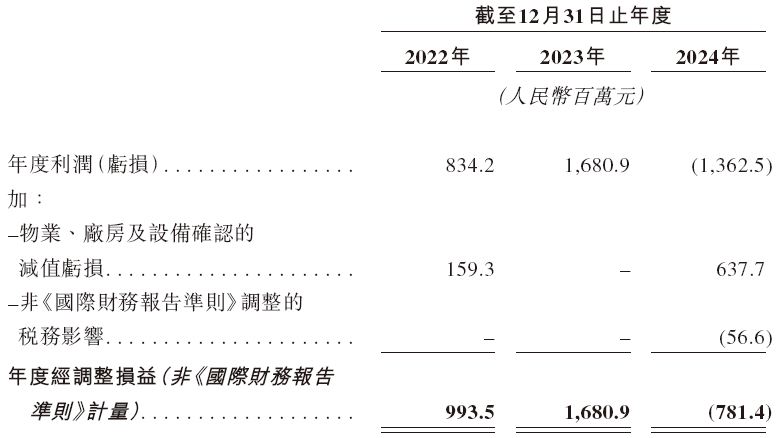 曾A股过会的「中润光能」，来自江苏徐州，全球最大的光伏电池出货商，递交IPO招股书，拟赴香港上市